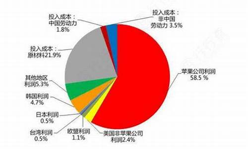 卖苹果手机利润_卖苹果手机利润多少